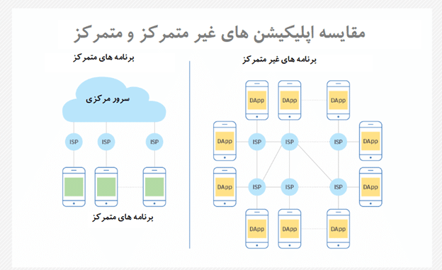 همه چیز درباره اپلیکیشن غیرمتمرکز (Dapp) مقایسه اپلیکیشن غیر متمرکز با اپلیکیشن متمرکز