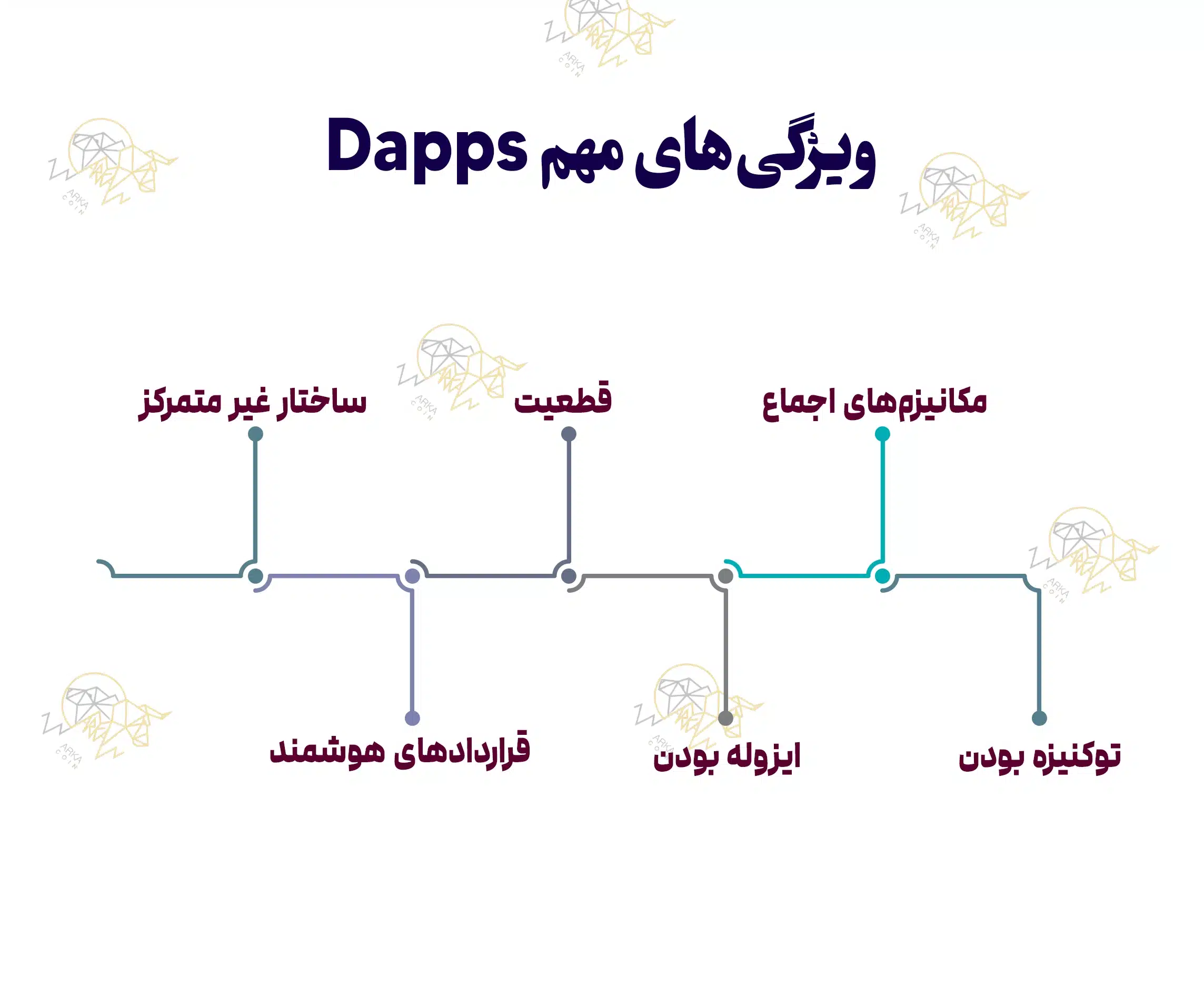 همه چیز درباره اپلیکیشن غیرمتمرکز (Dapp) ویژگی های مهم DApps