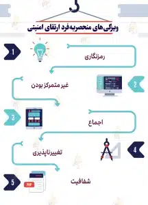 امنیت بلاکچین چه طور تأمین میشود؟ و معرفی انواع رخنههای امنیتی امنیت بلاکچین