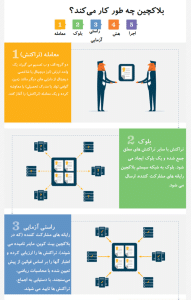 امنیت بلاکچین چه طور تأمین میشود؟ و معرفی انواع رخنههای امنیتی امنیت بلاکچین
