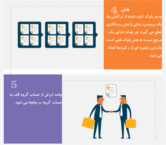 امنیت بلاکچین چه طور تأمین میشود؟ و معرفی انواع رخنههای امنیتی امنیت بلاکچین