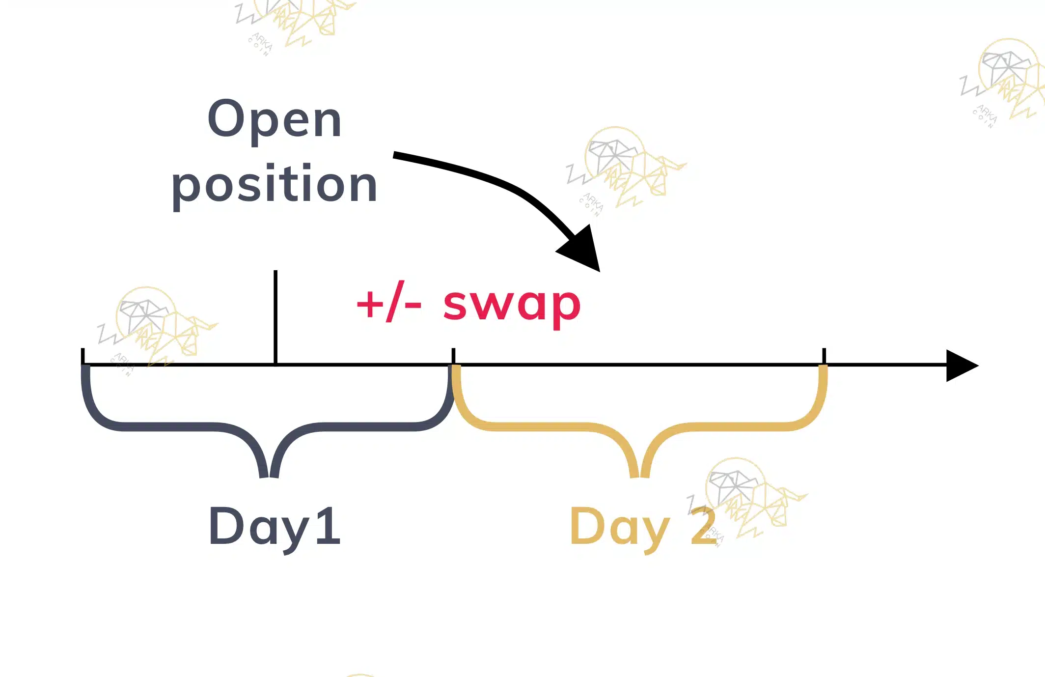 سوآپ در فارکس چیست؟ و چگونه محاسبه می شود؟ سوآپ در فارکس چیست