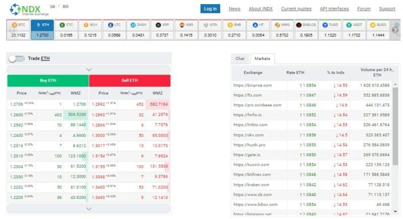 تبدیل وب مانی به بیت کوین چگونه است؟ استفاده از وب سایت indx.ru