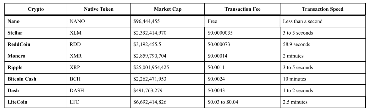 معرفی 8 رمز ارز که کمترین کارمزد تراکنش و انتقال را دارد! معرفی 8 رمز ارز که کمترین کارمزد تراکنش و انتقال را دارد!