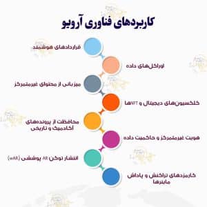 آرویو (AR) چیست؟ بررسی کامل اکوسیستم Arweave کاربردهای فناوری آرویو (AR)