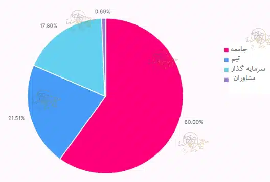 آرویو (AR) چیست؟ بررسی کامل اکوسیستم Arweave آرویو (AR) چیست