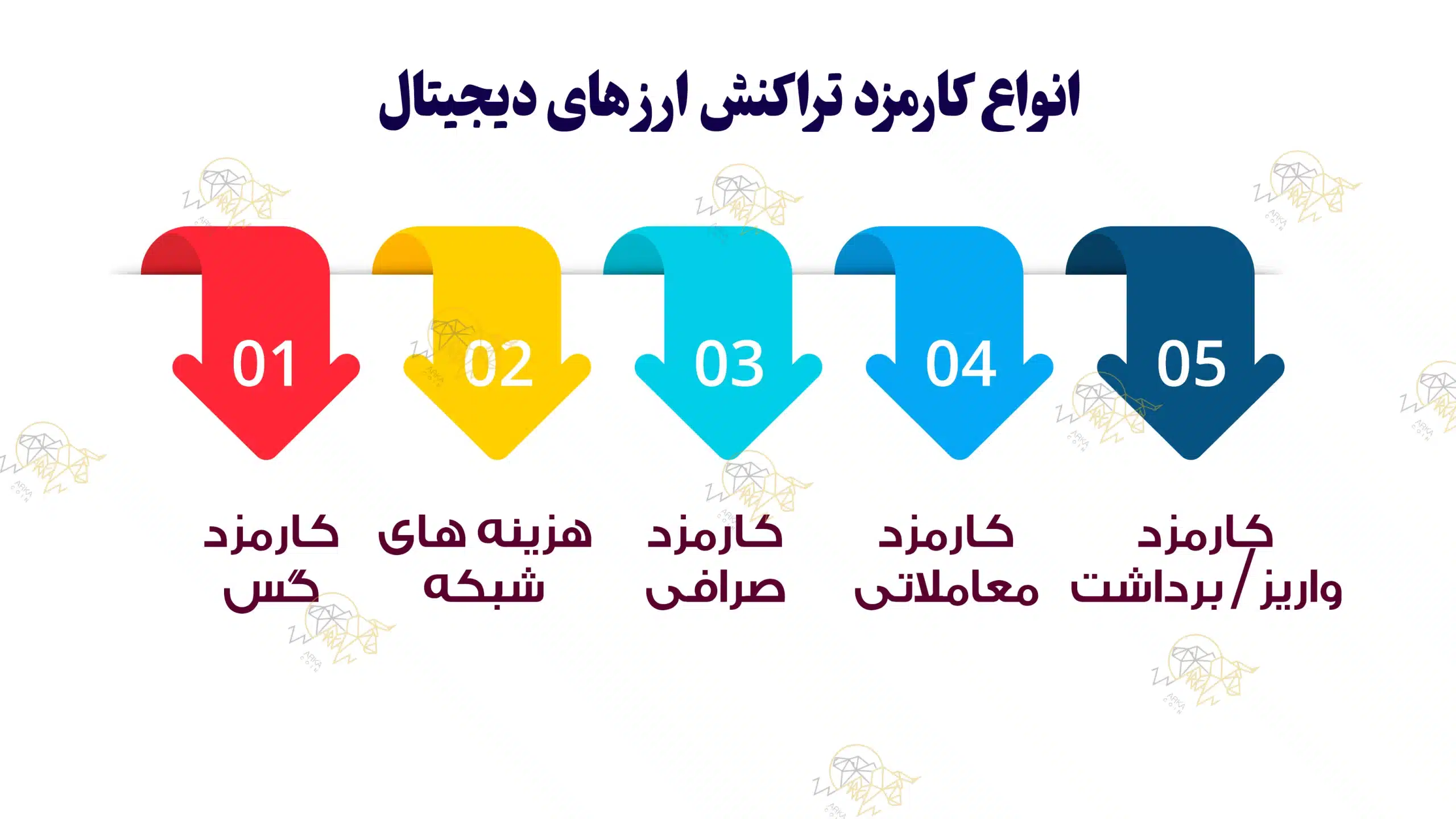 معرفی 8 رمز ارز که کمترین کارمزد تراکنش و انتقال را دارد! انواع کارمزد تراکنش ارز های دیجیتال