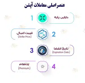 معاملات آپشن یا قرارداد اختیار معامله چیست؟ همه چیز درباره معاملات آپشن (Options) معاملات آپشن