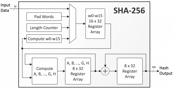 الگوریتم SHA 256 چیست؟ کاربردهای SHA256 در بلاک چین و ارزهای دیجیتال چیست؟ الگوریتم SHA 256 چیست