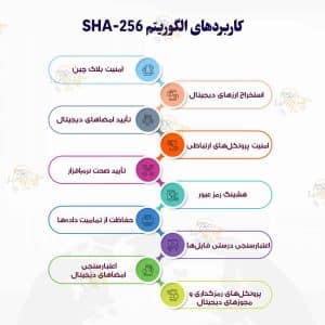 الگوریتم SHA 256 چیست؟ کاربردهای SHA256 در بلاک چین و ارزهای دیجیتال چیست؟ الگوریتم SHA-256