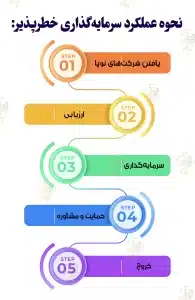 سرمایه گذاری خطر پذیر چیست و چگونه کار میکند؟ نحوه عملکرد سرمایه گذاری خطرپذیر