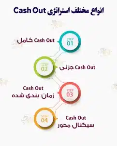 استراتژی Cash Out در ارزهای دیجیتال چیست؟ چگونه از آن استفاده کنیم؟ انواع مختلف استراتژی Cash Out