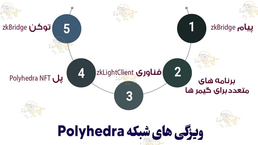 شبکه Polyhedra چیست؟ و چگونه کار می کند؟ ویژگی های شبکه Polyhedra