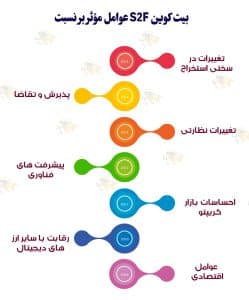 مدل سهام به جریان (S2F) بیت کوین چیست؟ و مزایای استفاده از آن مدل سهام به جریان (S2F) بیت کوین چیست