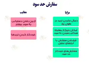 حد سود و حد ضرر چیست و چه کاربردی در ترید دارند؟ حد سود و حد ضرر در ارزهای دیجیتال