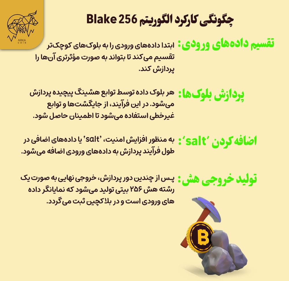 الگوریتم استخراج Blake 256 چیست؟ مزایا و کاربردها چگونگی کارکرد الگوریتم Blake 256