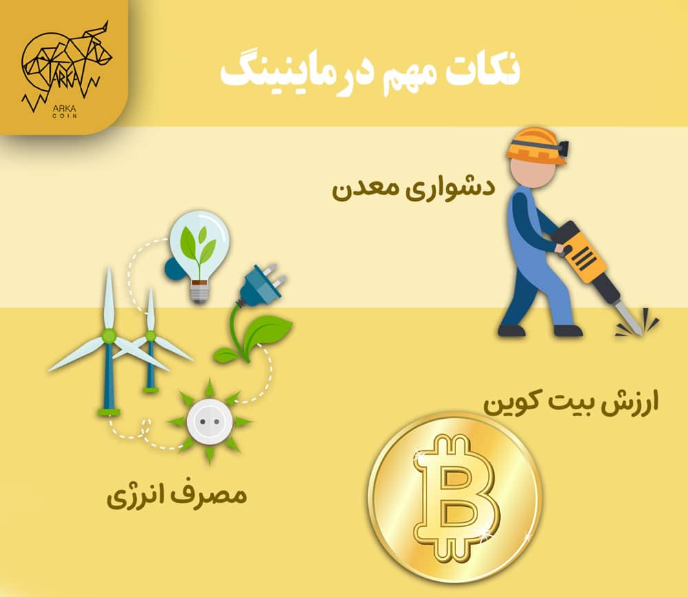 ماینینگ فارم چیست و چگونه کار می کند؟ ماینینگ فارم