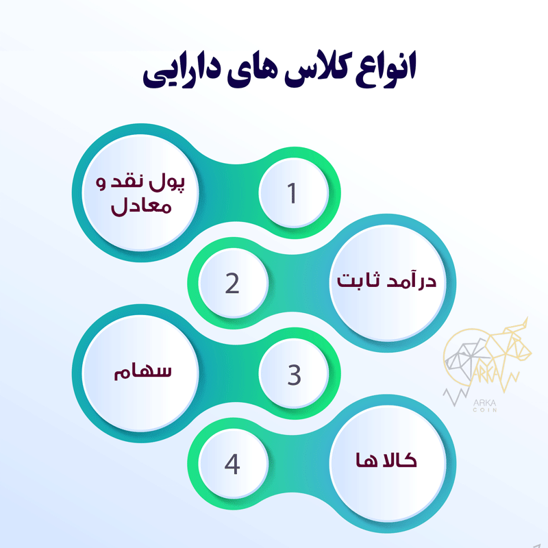کلاس دارایی چیست؟ فراتر از سهام و اوراق قرضه انواع کلاس های دارایی
