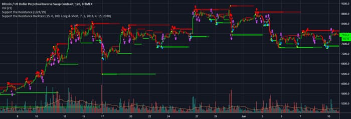 بک تست در کریپتو یا بک تستینگ چیست؛ نحوه کار و معایب آن درک بک تست در کریپتو