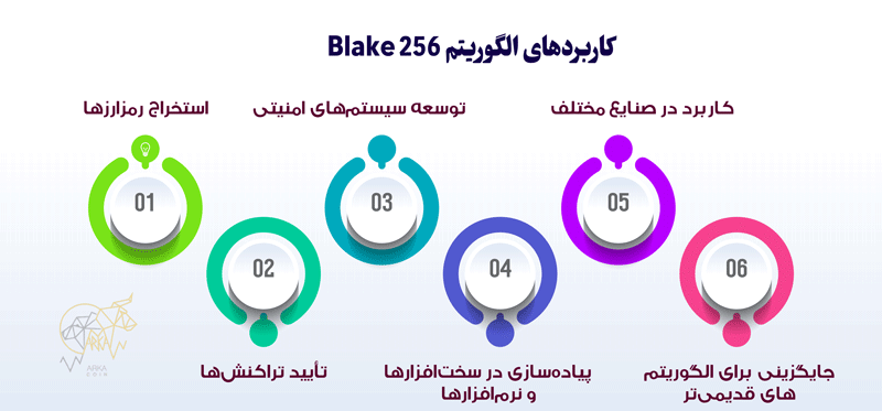 کاربرد های الگوریتم Blake 256