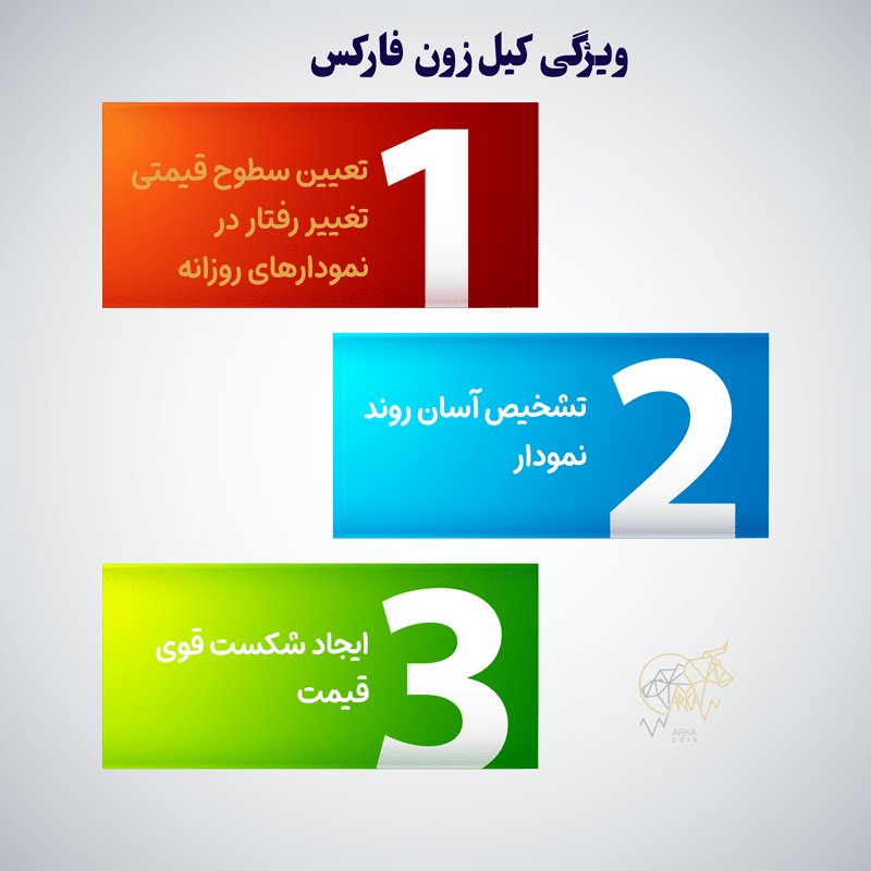 کیل زون فارکس یا Forex Kill Zone چیست؟ 0 تا 100 کیل زون ویژگی کیل زون فارکس