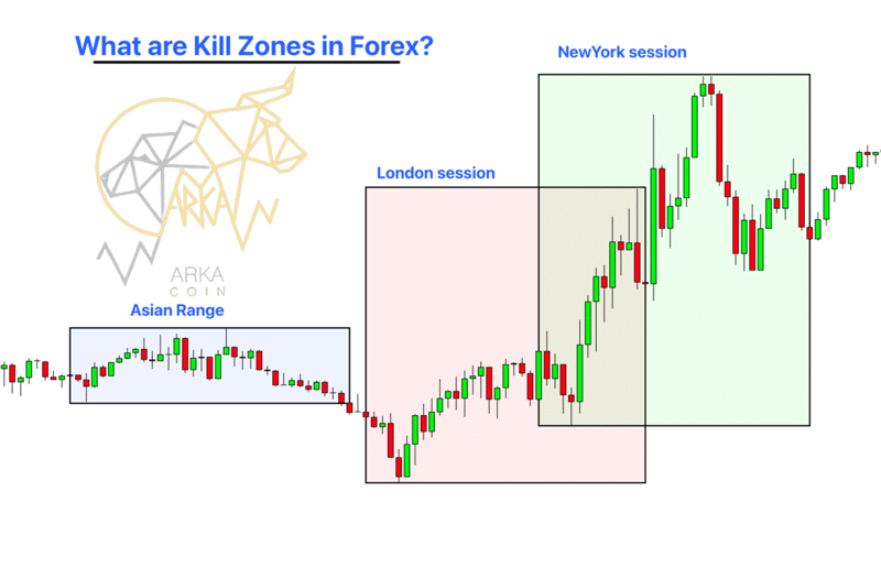 کیل زون فارکس یا Forex Kill Zone چیست؟ 0 تا 100 کیل زون آشنایی با سشنهای معاملاتی