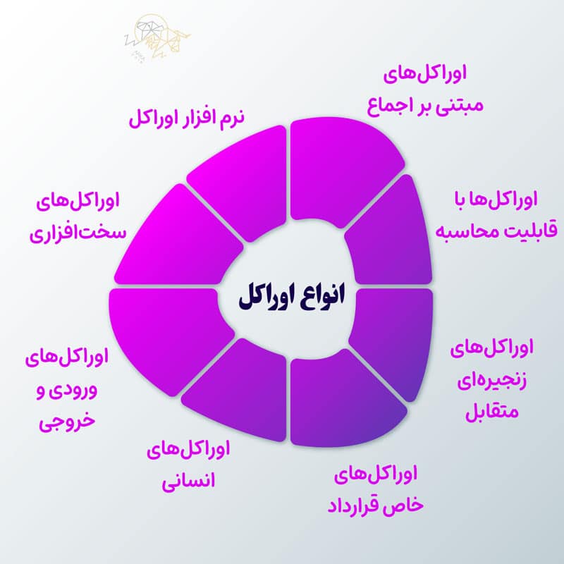 اوراکل در بلاک چین چیست و چه نقشی ایفا میکند؟ انواع اوراکل