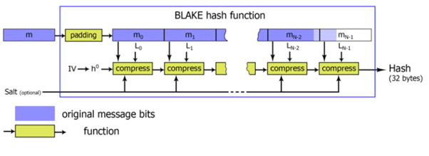 الگوریتم استخراج Blake 256 چیست؟