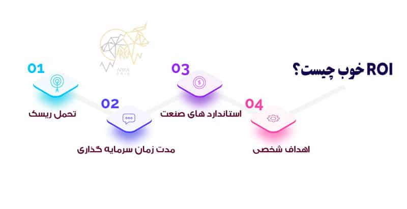 بازگشت سرمایه (ROI) چیست؟ نحوه محاسبه ROI خوب چیست؟