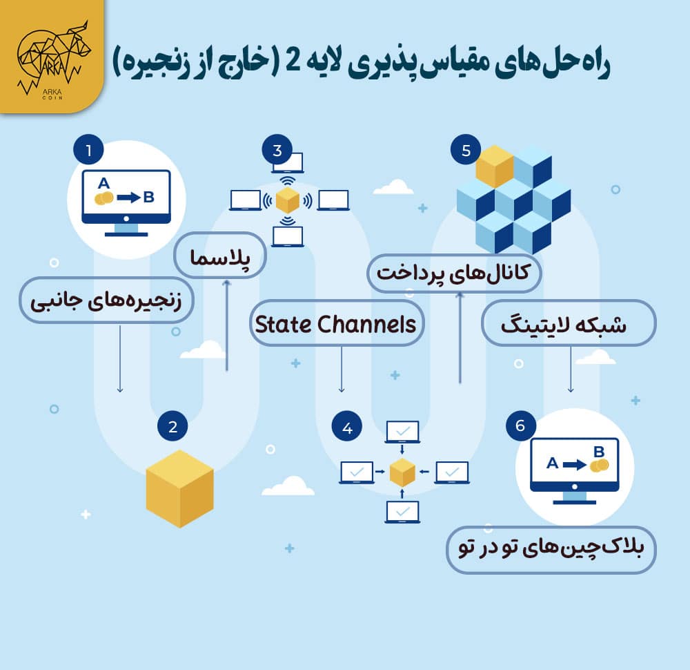 مقیاسپذیری در بلاک چین چیست و چه راهحلهایی دارد؟ راهحلهای مقیاسپذیری لایه 2 (خارج از زنجیره)