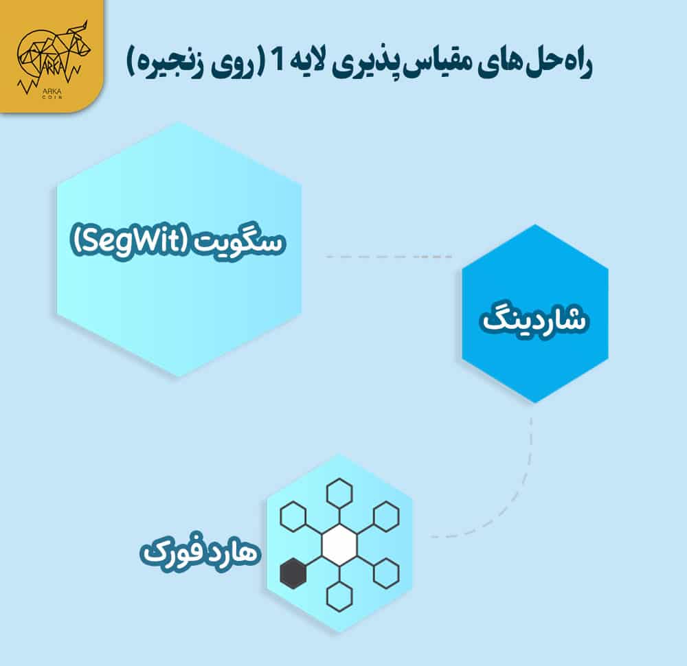 مقیاسپذیری در بلاک چین چیست و چه راهحلهایی دارد؟ راهحلهای مقیاسپذیری لایه 1 (روی زنجیره)