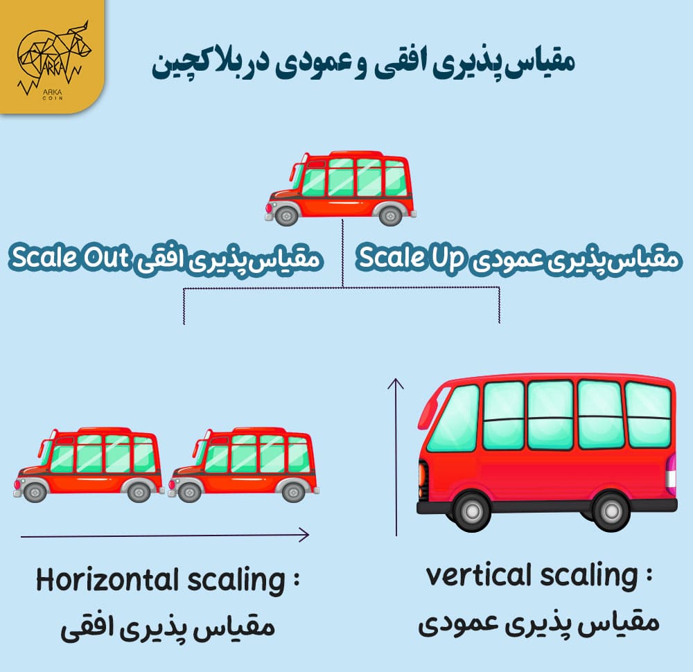 مقیاسپذیری در بلاک چین چیست و چه راهحلهایی دارد؟ مقیاس پذیری افقی و عمودی