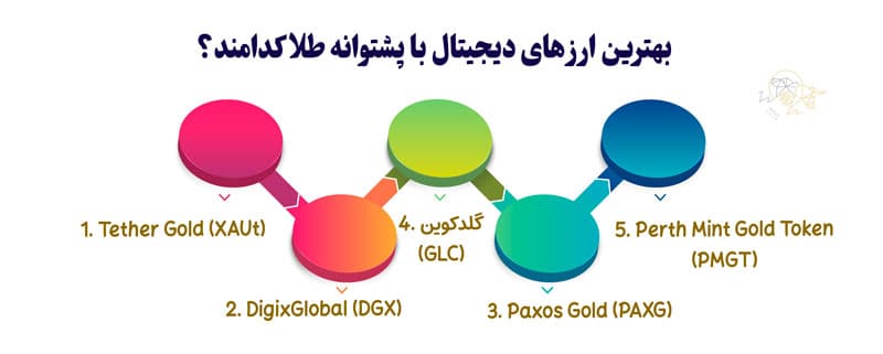 معرفی برترین ارز دیجیتال با پشتوانه طلا بهترین ارز دیجیتال با پشتوانه طلا کدامند؟
