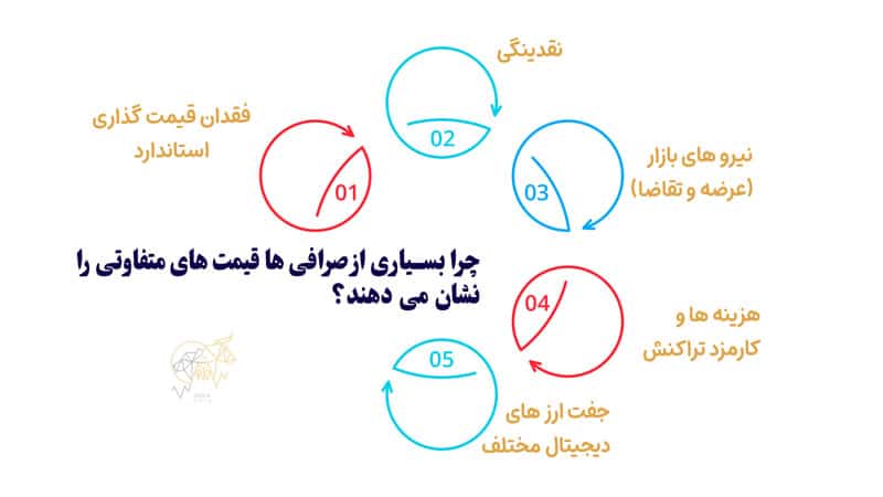 چرا قیمت ارز دیجیتال در صرافی های مختلف با یکدیگر متفاوت است؟ چرا بسیاری از صرافی ها قیمت ها را متفاوت نشان می دهند