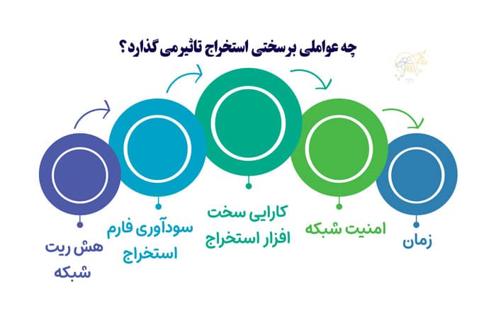 سختی استخراج چیست؟ آشنایی با سختی شبکه ارز های دیجیتال چه عواملی بر سختی استخراج تاثیر می گذارد
