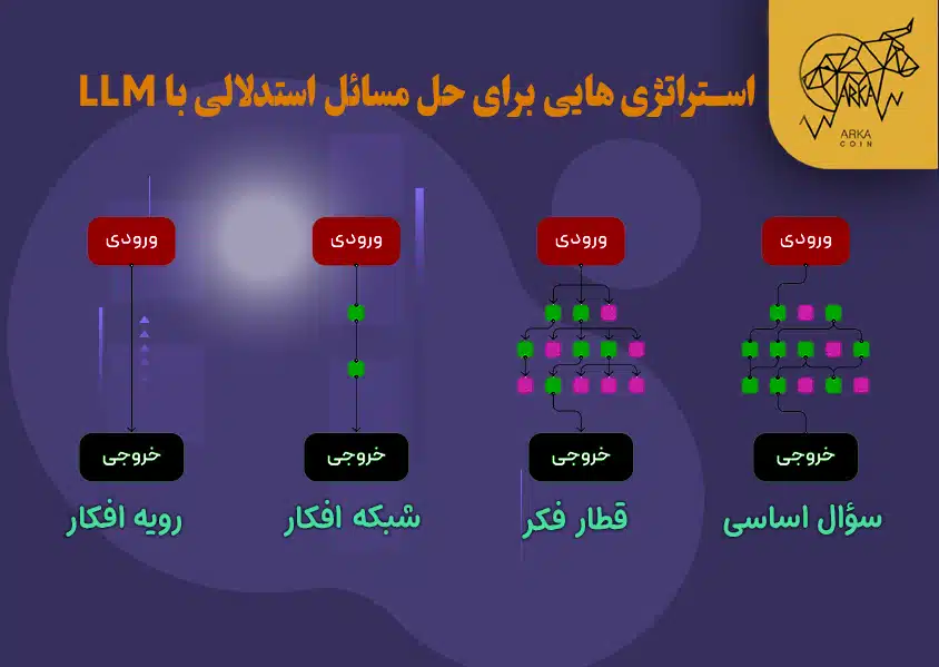 الگوریتم افکار (AoT) استفاده شده در هوش مصنوعی چیست؟ استراتژی هایی برای حل مسائل استدلالی با LLM