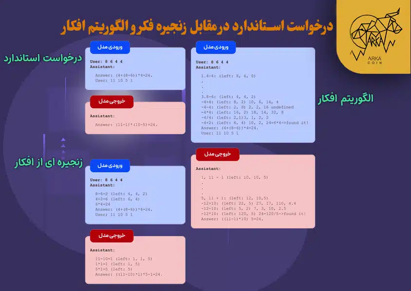 الگوریتم افکار (AoT) استفاده شده در هوش مصنوعی چیست؟ درخواست استاندارد در مقابل زنجیره فکر و الگوریتم افکار
