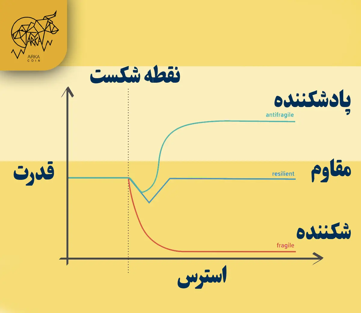 پاد شکنندگی یا Antifragility چیست؟ مفهوم پاد شکنندگی در تجارت چگونه پاد شکننده شویم؟