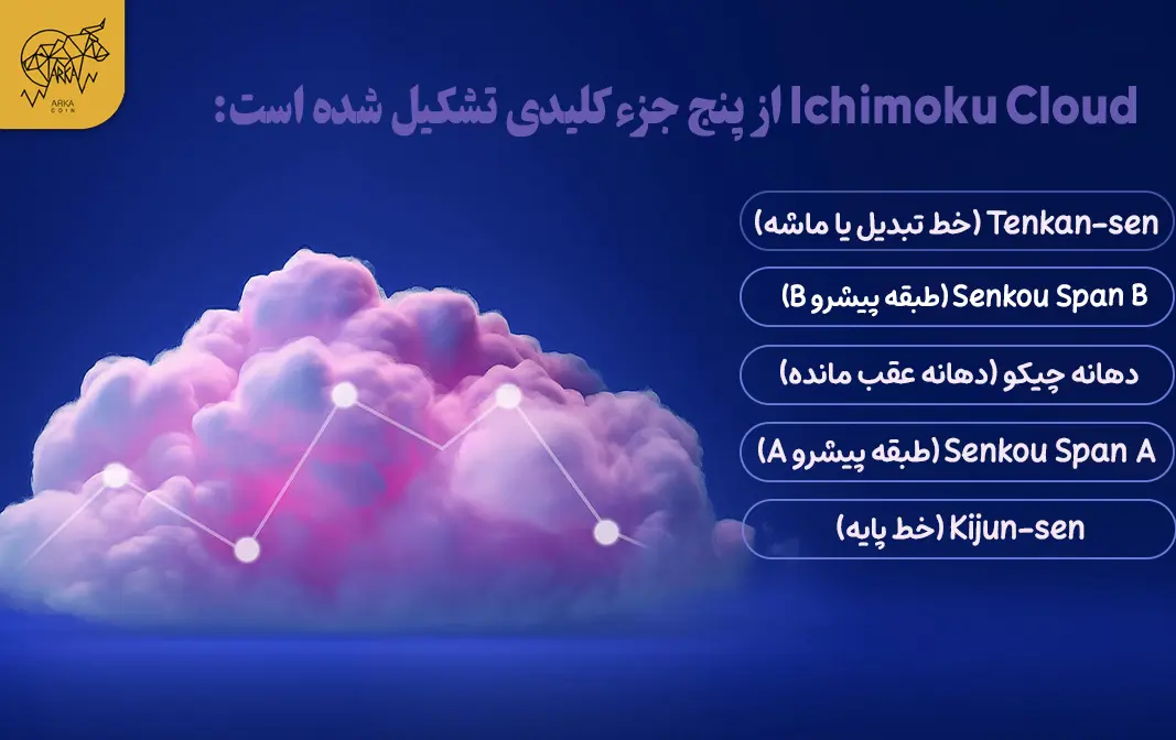 معرفی بهترین اندیکاتور فارکس برای معاملات و نحوه استفاده از آن ها Ichimoku Cloud از پنج جزء کلیدی تشکیل شده است: