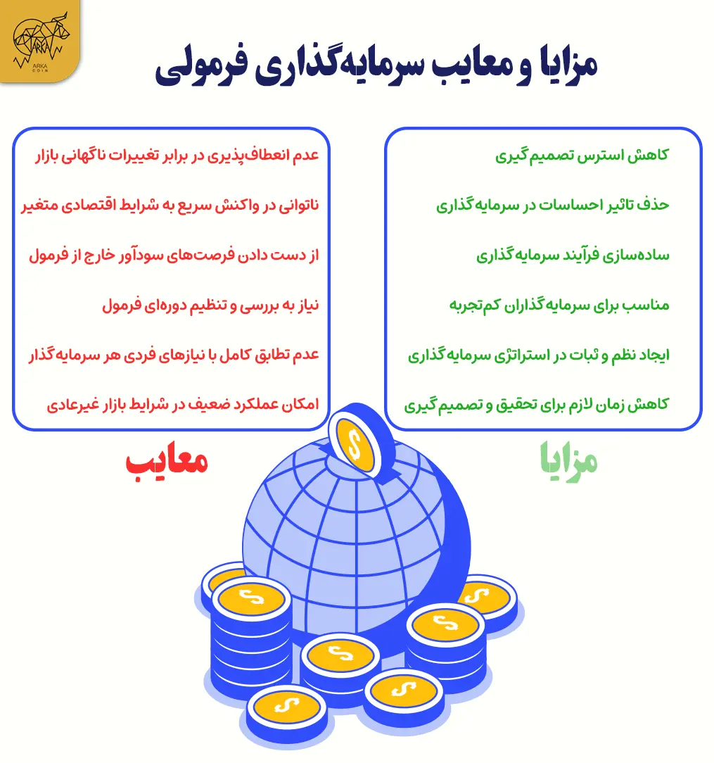 سرمایهگذاری فرمولی چیست؟ ترکیب ریاضیات با بازارهای مالی مزایا و معایب سرمایهگذاری فرمولی