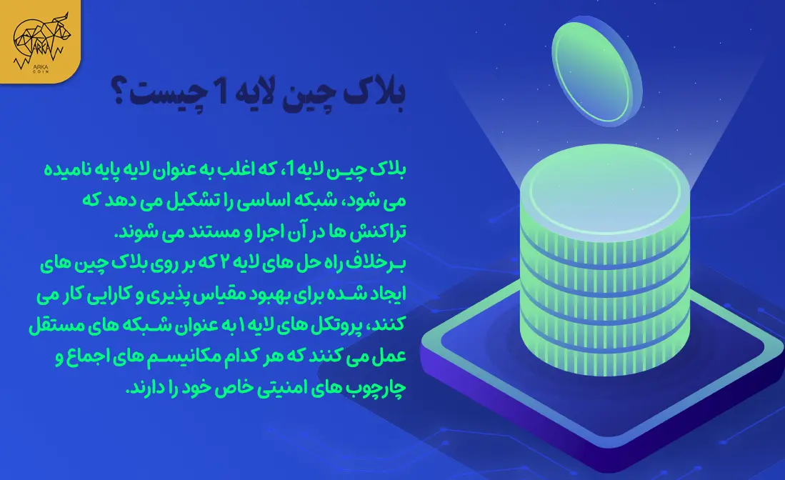 بلاک چین های لایه 1 (L1) برای واچ لیست در سال 2024 بلاک چین لایه 1 چیست؟