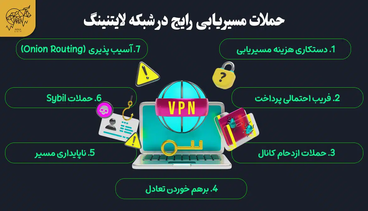 نحوه شناسایی و محافظت در برابر حملات شبکه لایتنینگ حملات مسیریابی رایج در شبکه لایتنینگ