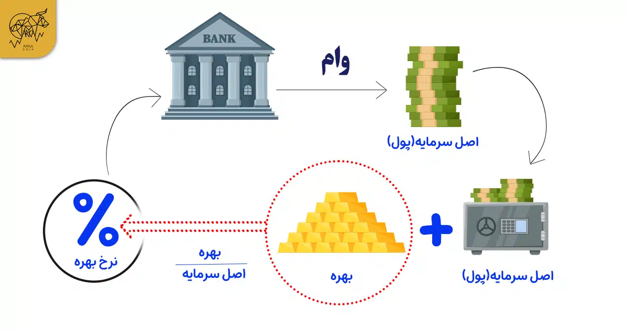 نرخ بهره خنثی یا Neutral Level چیست؟ نرخ بهره خنثی یا Neutral Level چیست؟