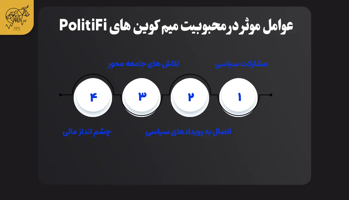 برترین توکن های PolitiFi در سال 2024 عوامل موثر در محبوبیت میم کوین های PolitiFi