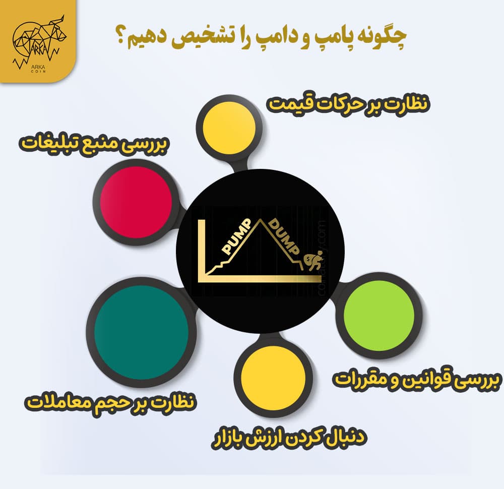اندیکاتور پامپ و دامپ (Pump & Dump) در ارز دیجیتال چیست؟ چگونه پامپ و دامپ را تشخیص دهیم؟