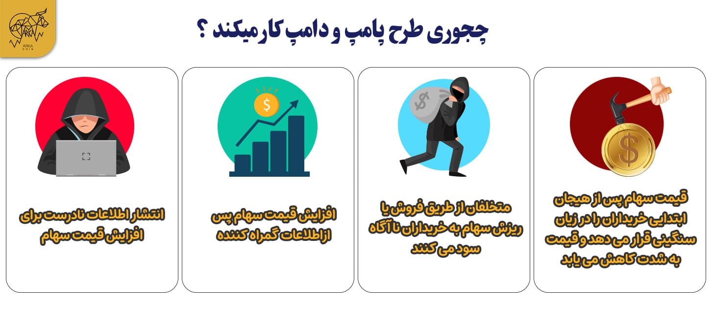 اندیکاتور پامپ و دامپ (Pump & Dump) در ارز دیجیتال چیست؟ چجوری طرح پامپ و دامپ کار می کند؟