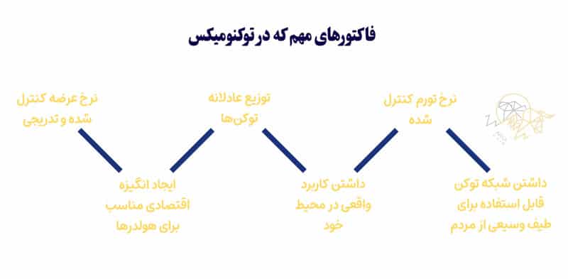 توکنومیک یا توکنومیکس (Tokenomics) چیست؟ فاکتور های مهم در توکنومیکس