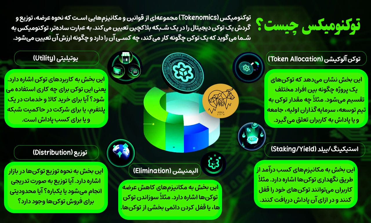 توکنومیک یا توکنومیکس (Tokenomics) چیست؟ توکنومیک یا توکنومیکس (Tokenomics) چیست؟