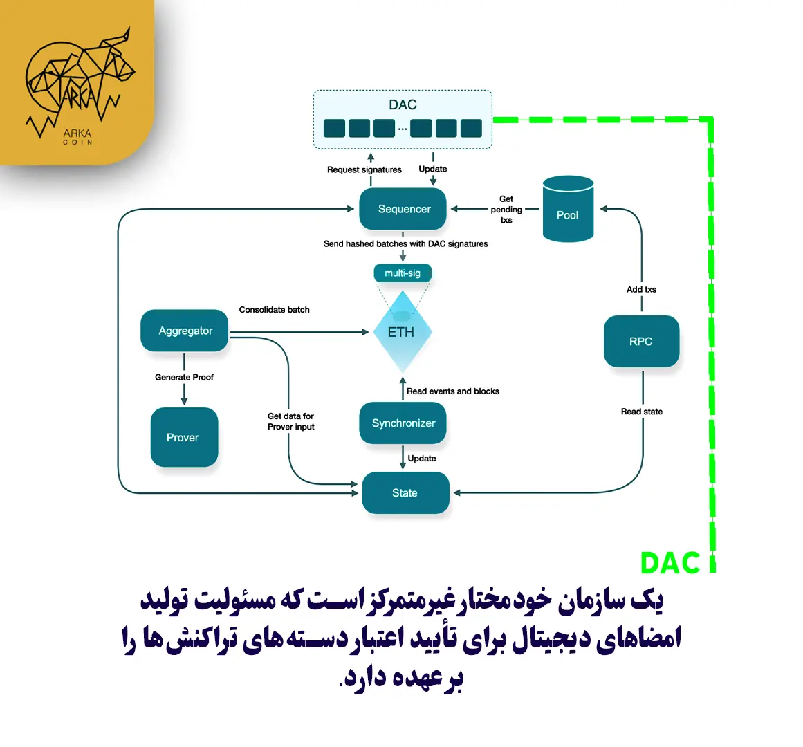 ولیدیوم (Validium) چیست و چگونه کار می کند؟ DAC