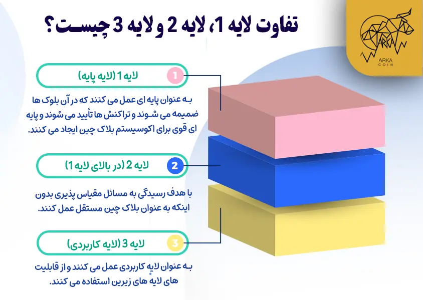 بلاک چین لایه 3 چیست و چگونه کار می کند؟ تفاوت لایه 1 ، لایه 2 و لایه 3